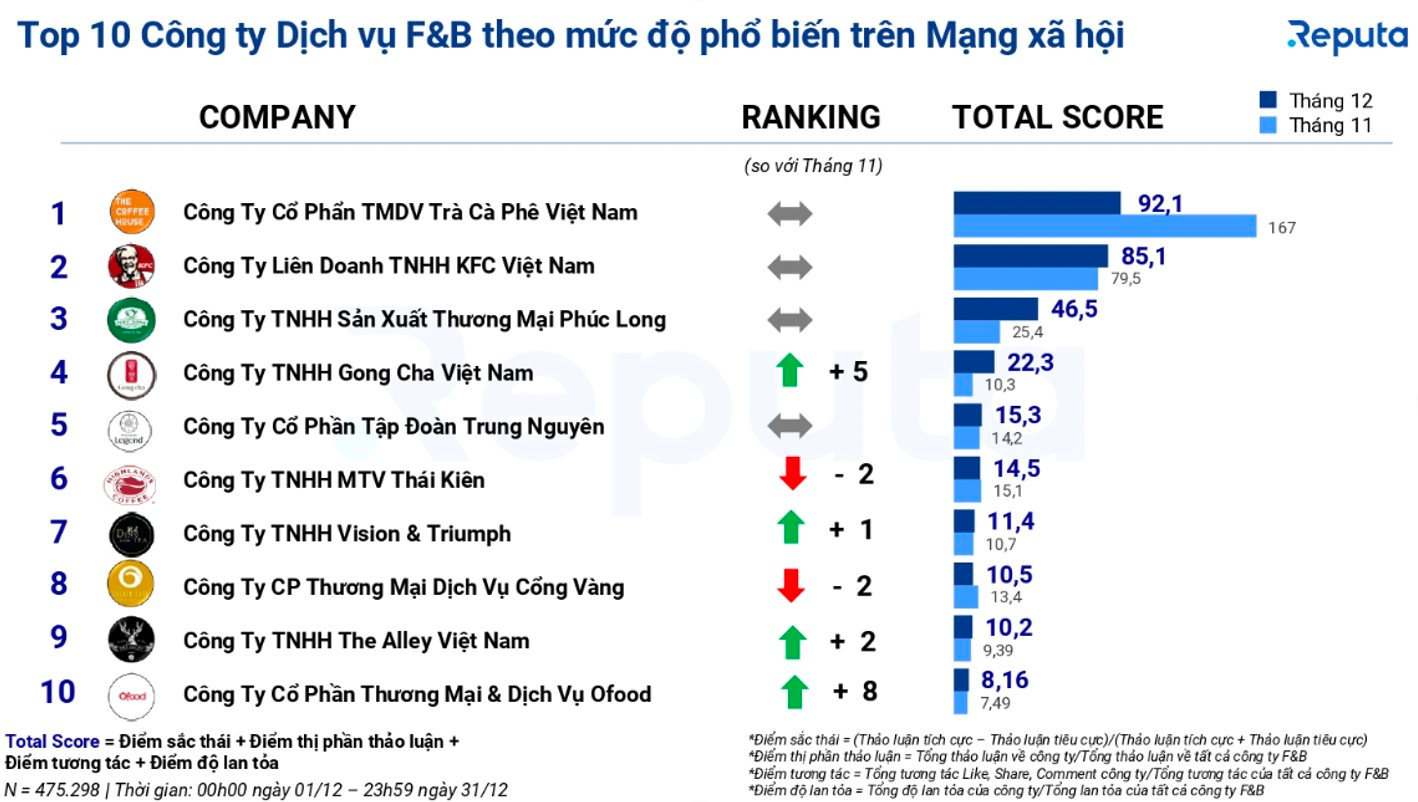 The Vietnamese bubble tea market is flooded with newcomers and experts: What do insiders say about the “disposal” in the $360 million cake?