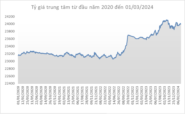 USD Price Diminishing