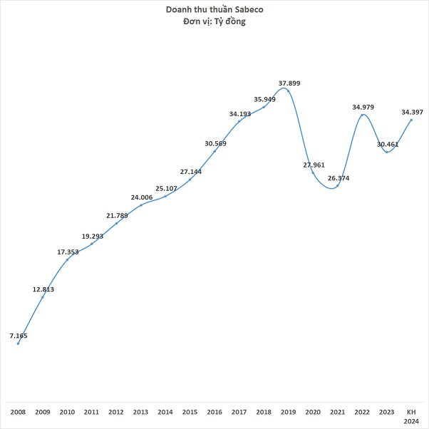 After a ‘shaky’ year due to alcohol concentration, Sabeco is optimistic: 2024 will bring golden opportunities for Vietnam’s beer industry