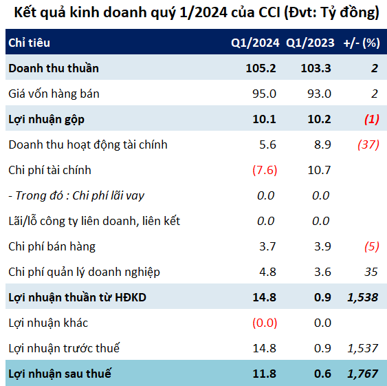 Industrial Property Firm Reports Nearly 19 Times YoY Surge in Q1 Profit
