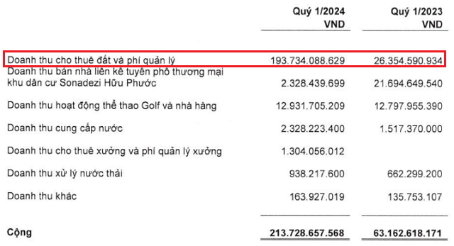 Sonadezi Chau Duc reports impressive Q1 profit, nearly VND1.3 trillion stashed in banks