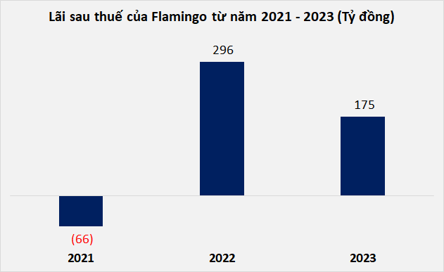Flamingo Resort Chain Profits 175 Billion VND in 2023, Down by Over 40%