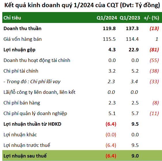 Cement Sector Outlook Still Challenging, CQT Posts Loss in First Quarter