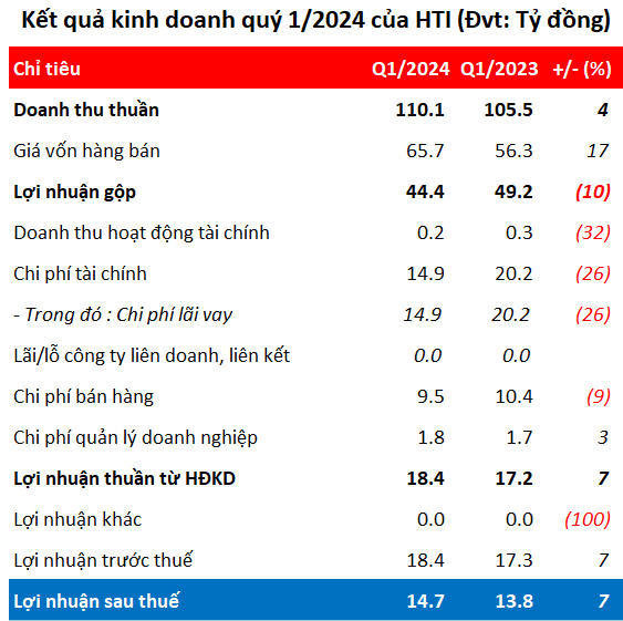 Modest Gains for HTI’s Earnings in Q1