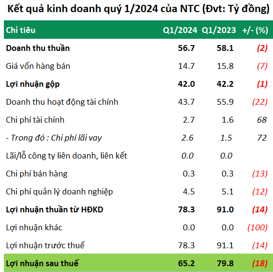 Nam Tan Uyen Profit Dips 18% in Q1