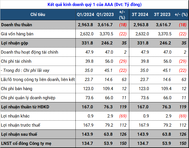 AAA Net Income Highest Since 2019 on Surge in Loan Accruals