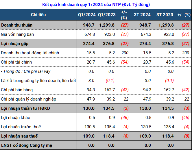 Tien Phong Plastic’s revenue slumps to 18-quarter low