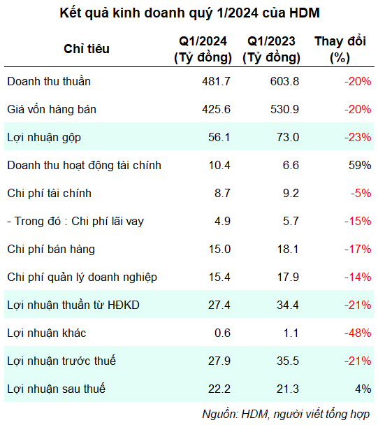 Hue Textile and Garment Profits Decrease By 21% In The First Quarter