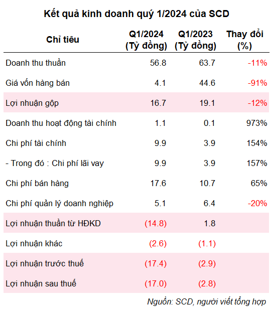 SCD Stock Delisted, Loss ‘Nightmare’ Continues