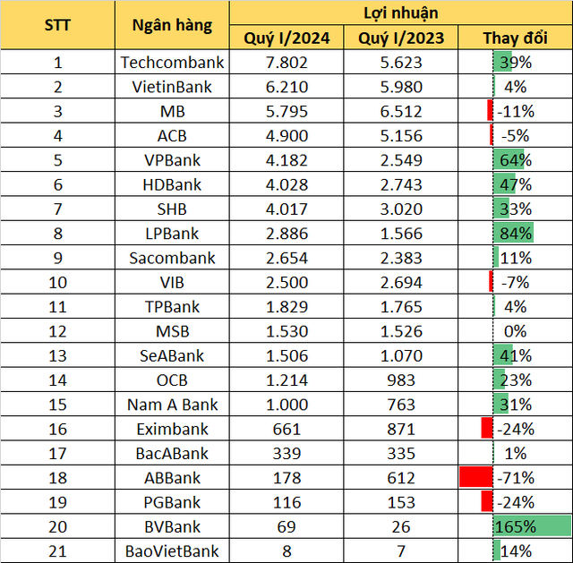 By midday April 27, 21 banks had announced their Q1 profits: VietinBank surpassed MB; HDBank, Nam A Bank, and many other banks reported record profits