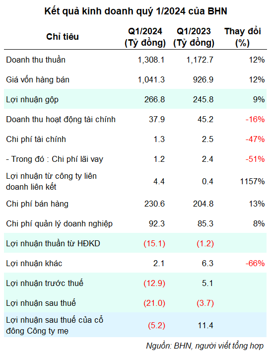 Habeco Returns to Profitability after 4 Years Despite Extensive Advertising and Promotions