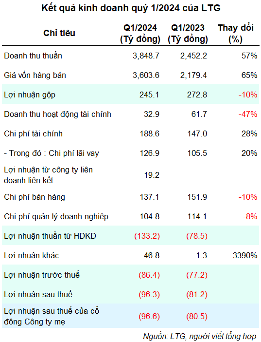 Loc Troi Posts Nearly VND100 Billion Net Loss in Q1