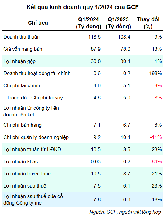GC Food Earns 40 Billion VND Monthly with Sale of Aloe and Coconut Jelly