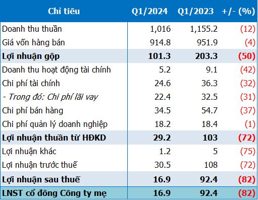 Q1 Net Income for ANV Plunges by 82 Percent