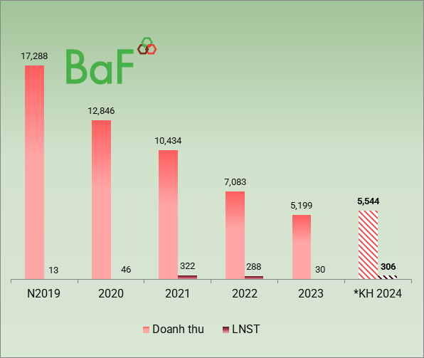 BAF’s AGM: IFC Representative Joins Board of Directors, 306 Billion VND Profit Target