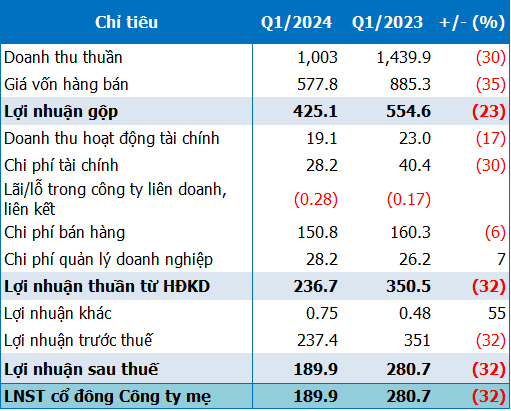 Binh Minh Plastics reports 32% decline in Q1 profit