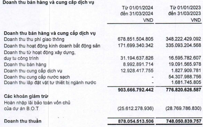 CII Consolidated Financial Statements with Two Subsidiaries, First Quarter Net Profit Surpasses VND259 Billion
