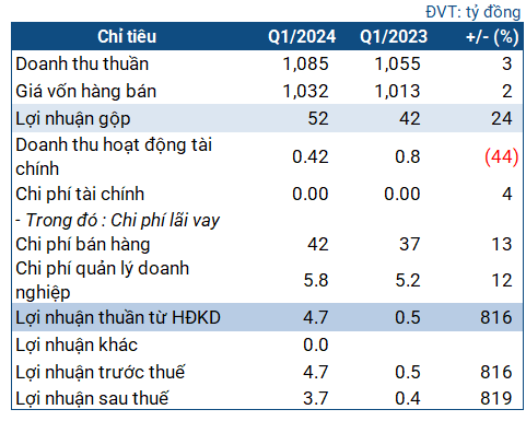 Comeco reports nine-fold increase in Q1 profit, holds 9 stocks