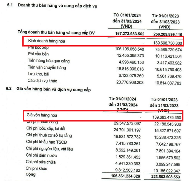 Why Port of Quang Ninh Q1/2024 profit hits 8-year high