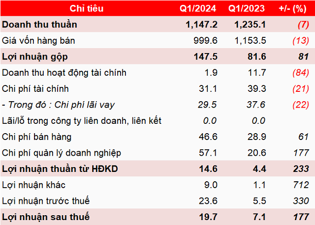 CSM Q1 Net Income Nears $20B, Highest in 7 Years