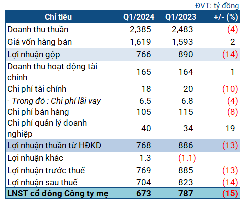 German Chemical Giant Posts Lowest Profit in Two Years as Market Slumps