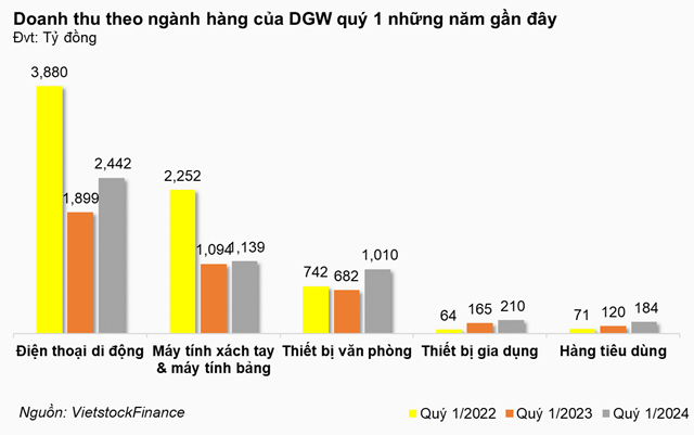 DGW Net Income Climbs 16% in Q1, Payables to Suppliers Drop Sharply