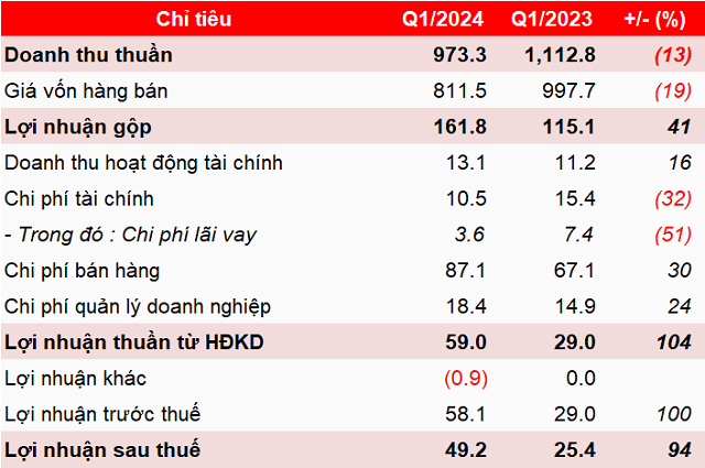 DRC Surpasses Earnings Plan for Q1 2024