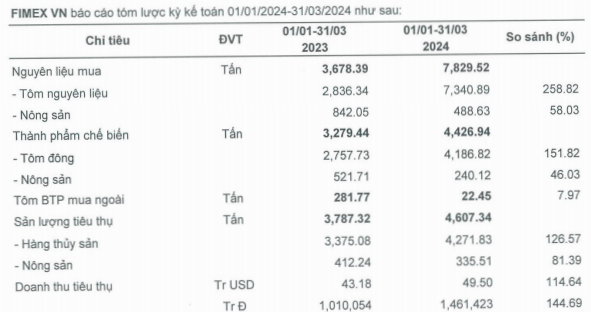Robust Sales Push FMC’s Net Profit 14% Higher in Q1