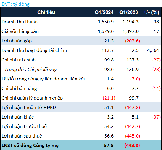 HBC Q1 net profit reached nearly VND58 billion