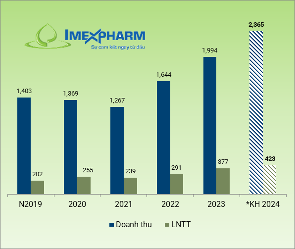 IMEXPHARM: Dividend hike of 20%, ETC as a key channel