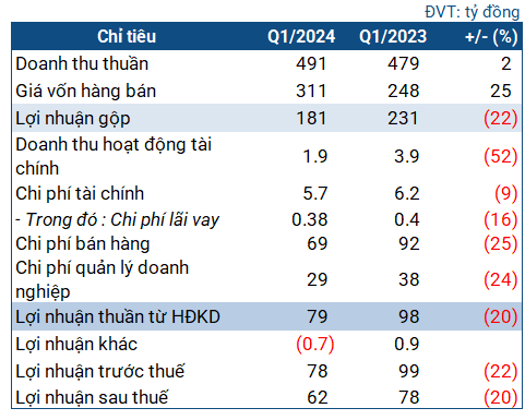 Decrease by 20% of Imexpharm’s profit in the first quarter despite the record profit target