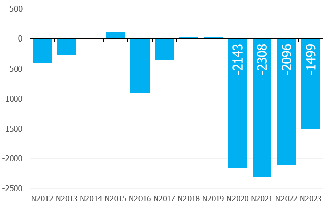 Pacific Airlines Continues to Suffer Heavy Losses of 1,500 Billion VND in 2023