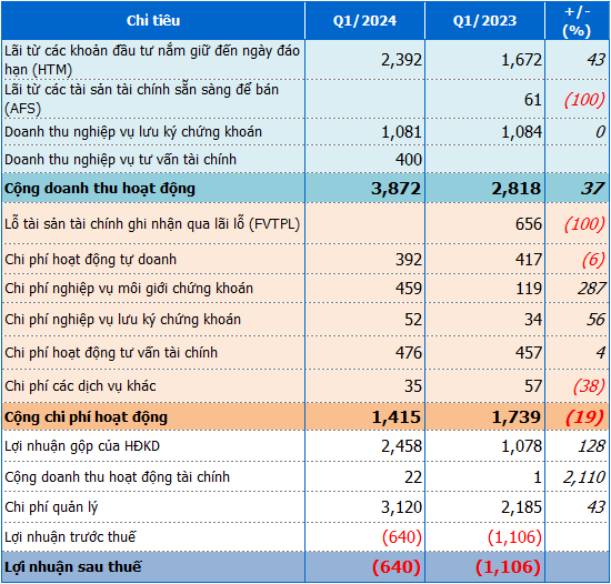 LPBank Posts Loss in Q1 2023, Completes Capital Increase to Nearly 3,900 Billion