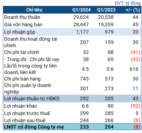 PVOIL Sees 8% Profit Drop in Q1, Meets 41% of Yearly Plan