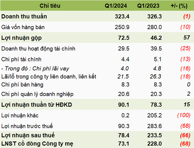 No Compensation at VSIP III, PHR Drops Steeply in Net Profit