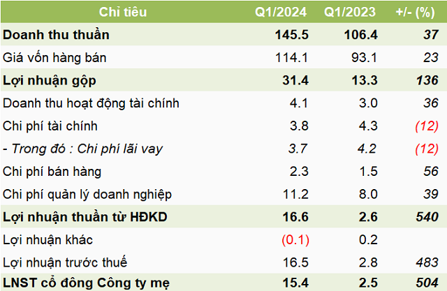 Tay Ninh Rubber Reported Highest Quarterly Revenue in a Decade and Highest Net Profit in 3 Years in Q1