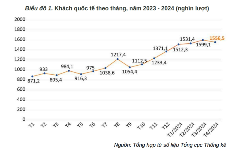 Foreign tourists to Vietnam reach nearly 1.6 million in April