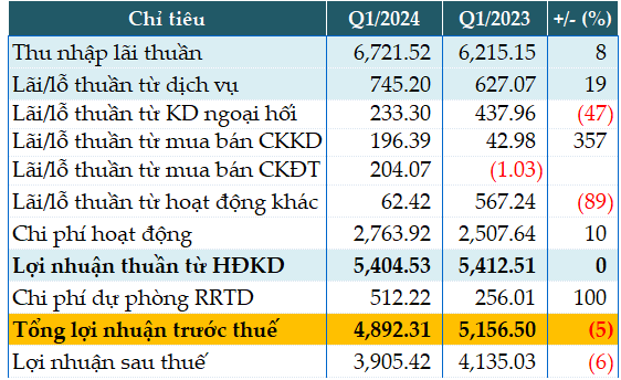 Continued gains from securities, ACB pre-tax profit of nearly VND4,900 billion in Q1