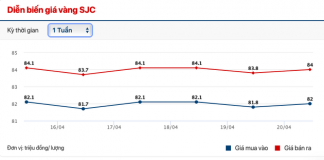 What’s Happening to Gold Prices at the End of the Week?