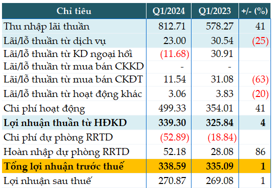 BAC A Bank’s Pre-Tax Profit Flat in Q1/2024, Non-Performing Loans Surge 22%