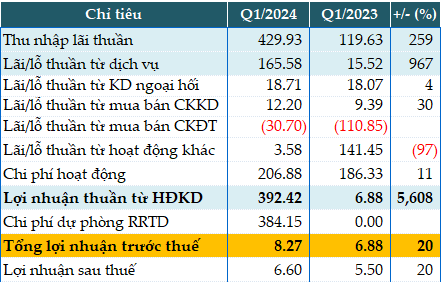 Provisions for bad loans eat 98% of BaoVietBank’s Q1 profit, 90% of bad debts likely to lose capital