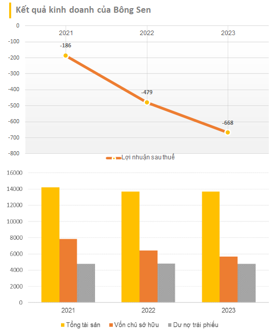 Daewoo Hotel Hanoi Owner Posts Losses for Three Consecutive Years, Fined for Late Bond Interest Payment of Over 900 Billion VND