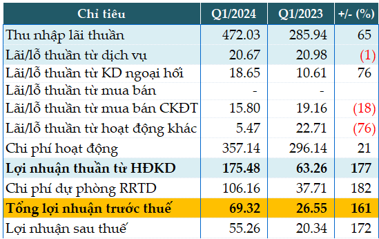 BVBank Pre-Tax Profit in Q1 Surpasses VND 69 Billion, Marking a 2.6-Fold Increase Year-over-Year