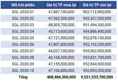 Saigon Glory Prepays VND468 Billion of 10 Bonds