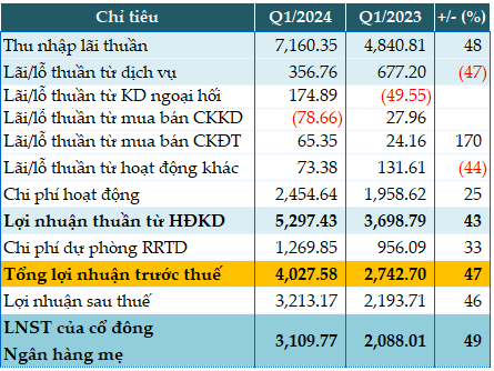 Surge in Risk Provisions, HDBank Still Grew Pre-Tax Profit by 47% in Q1