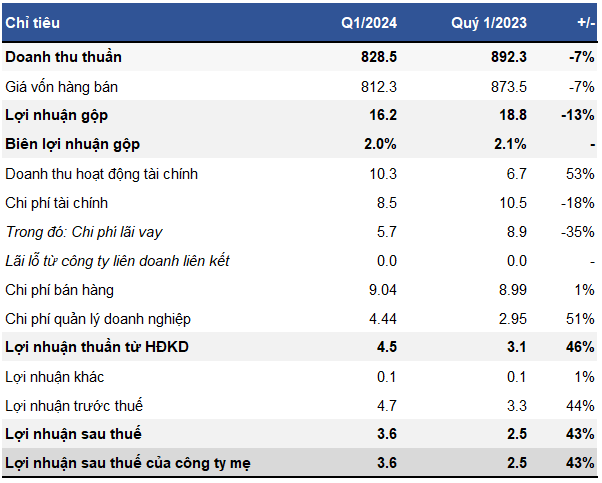 HMC steel trading company reports ‘lean’ profit in first quarter
