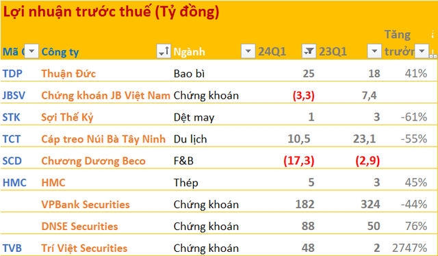 Q1 2024 Financial Statements Update on April 21: Mixed Results Delivered, Power Sector Giant Records Only 7.3% of Last Year’s Q1 Earnings