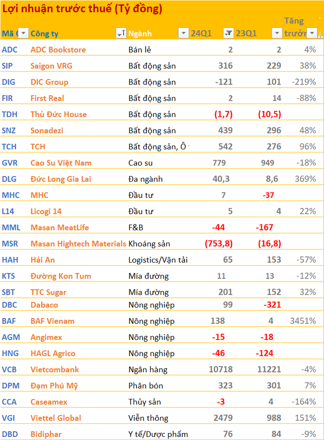 Q1 2024 Financial Statements Update on April 28: Hundreds of Enterprises Announced During Holiday, Vietcombank, DIC Corp, GVR, Hai An… Report Profit Decline