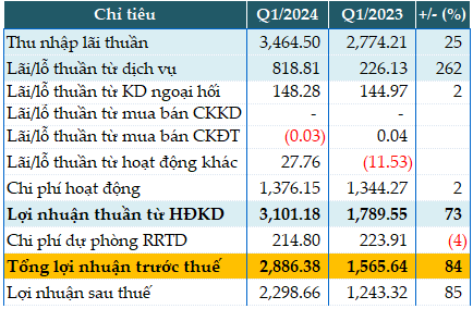 LPBank Rebranded, Reports Q1/2024 Earnings of VND 2.886 Billion, an 84% Increase