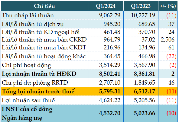 MB’s Q1 profit before tax surges to over VND5,795 billion, driven by strong securities trading